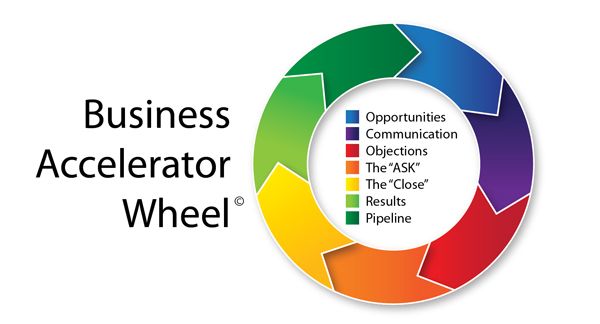 The Business Accelerator Wheel©
